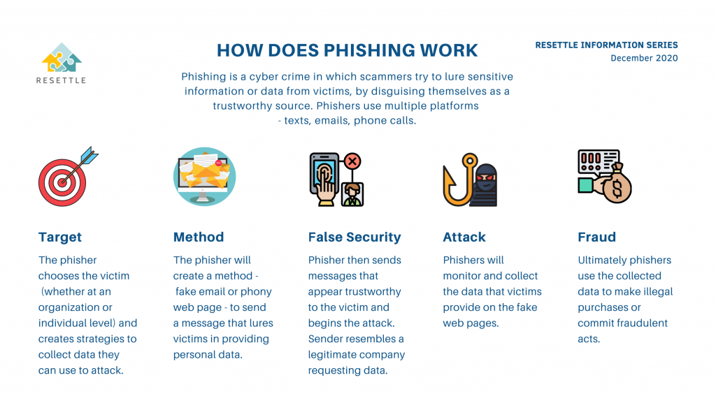 RESETTLE Information Series: Phishing – how it works – Resettle