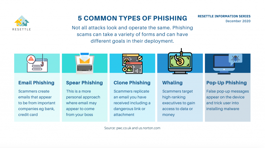 RESETTLE Information Series: Phishing – how it works – Resettle